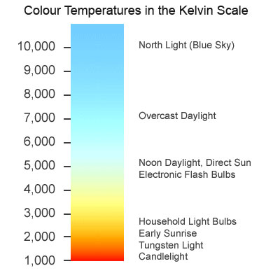 Colour Temperatures in the Kelvin Scale
